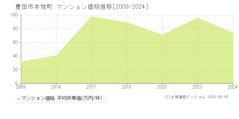 豊田市本地町のマンション価格推移グラフ 