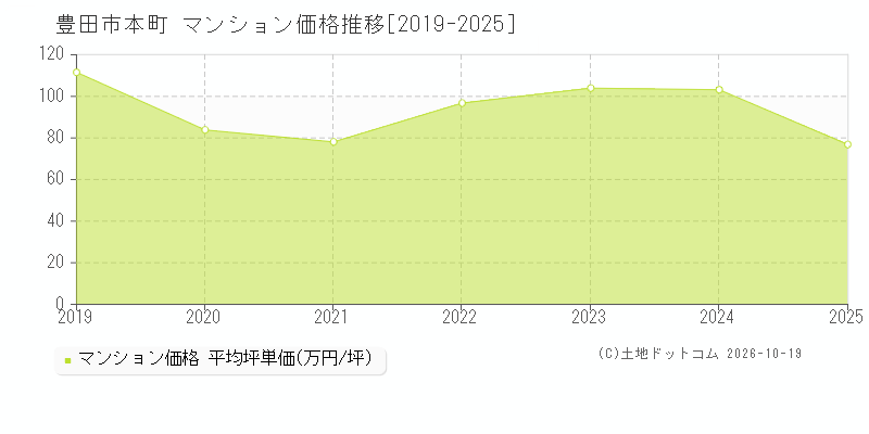 豊田市本町のマンション価格推移グラフ(坪単価)[2019-2025年]