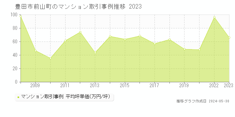 豊田市前山町のマンション価格推移グラフ 