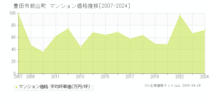 豊田市前山町のマンション価格推移グラフ 