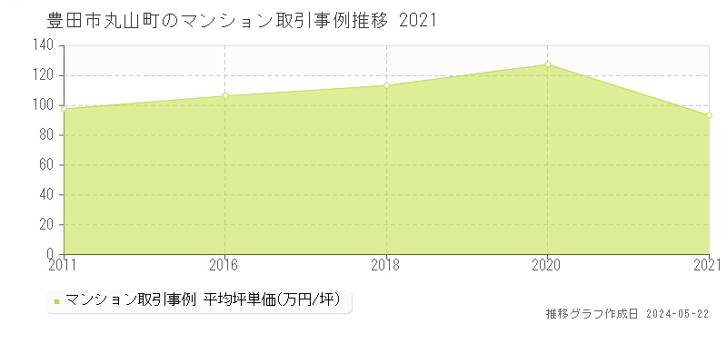 豊田市丸山町のマンション価格推移グラフ 