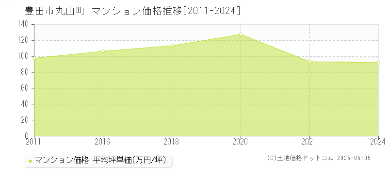 丸山町(豊田市)のマンション価格推移グラフ(坪単価)[2011-2024年]