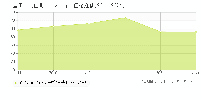 豊田市丸山町のマンション価格推移グラフ 