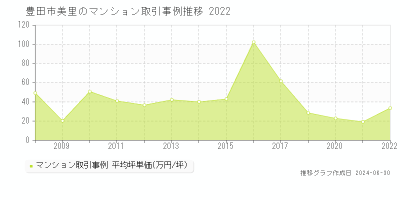 豊田市美里のマンション取引事例推移グラフ 
