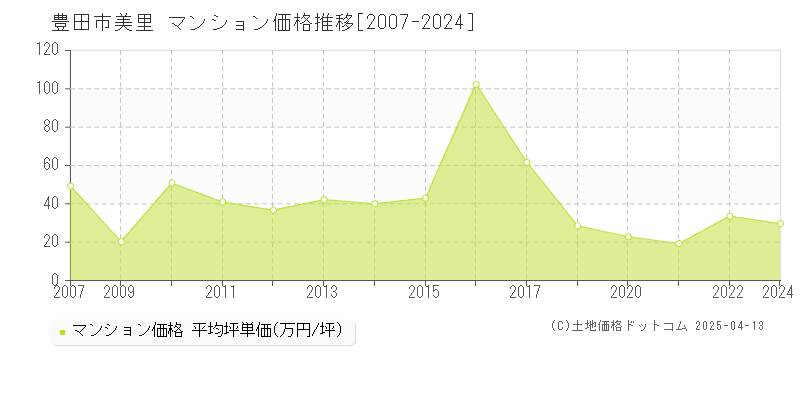 豊田市美里のマンション取引事例推移グラフ 