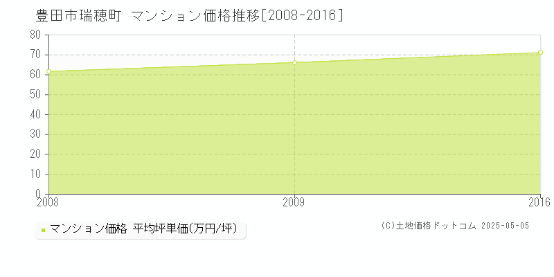 瑞穂町(豊田市)のマンション価格推移グラフ(坪単価)[2008-2016年]