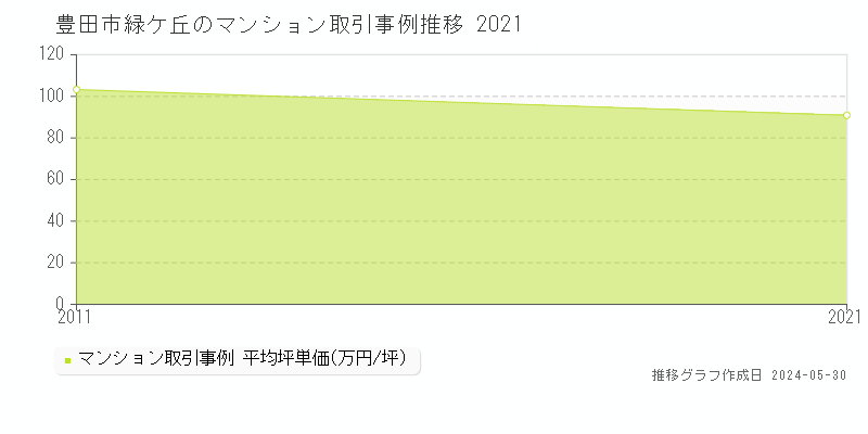 豊田市緑ケ丘のマンション価格推移グラフ 