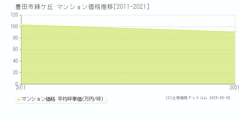 緑ケ丘(豊田市)のマンション価格推移グラフ(坪単価)[2011-2021年]