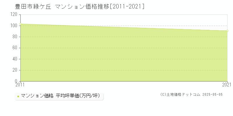 豊田市緑ケ丘のマンション価格推移グラフ 