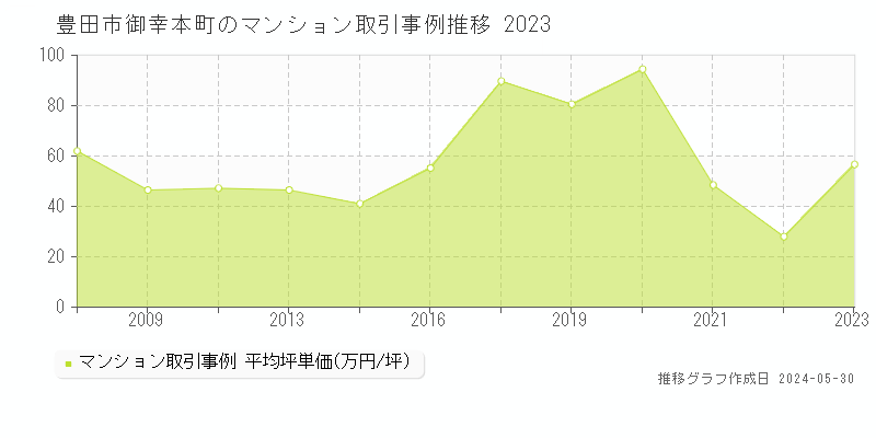 豊田市御幸本町のマンション価格推移グラフ 