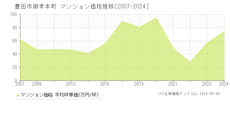 御幸本町(豊田市)のマンション価格推移グラフ(坪単価)[2007-2024年]