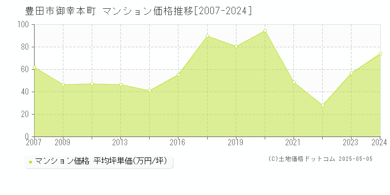 豊田市御幸本町のマンション価格推移グラフ 