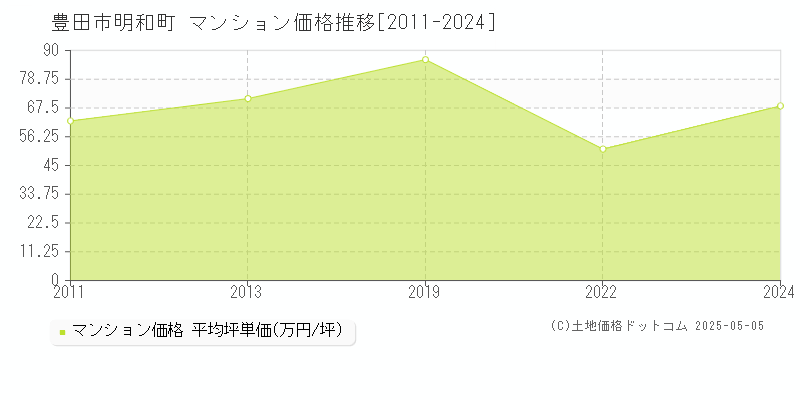 明和町(豊田市)のマンション価格推移グラフ(坪単価)[2011-2024年]