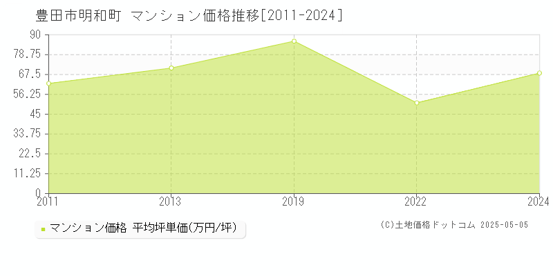 豊田市明和町のマンション価格推移グラフ 