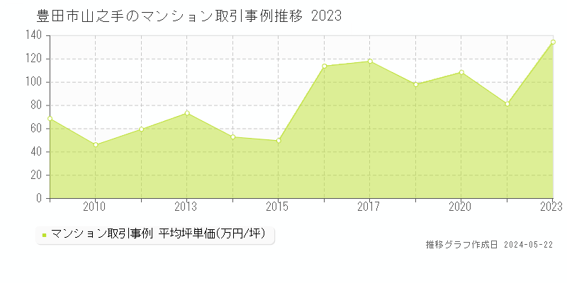 豊田市山之手のマンション価格推移グラフ 