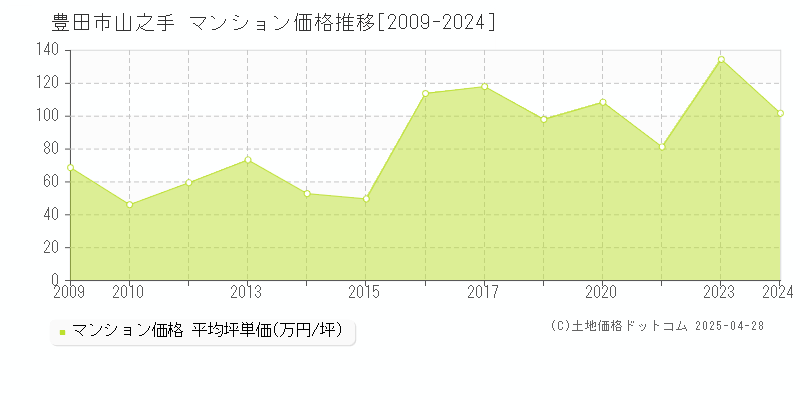 豊田市山之手のマンション価格推移グラフ 