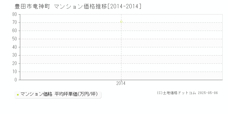 豊田市竜神町のマンション価格推移グラフ 