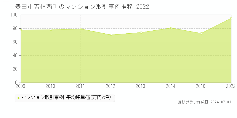豊田市若林西町のマンション取引事例推移グラフ 