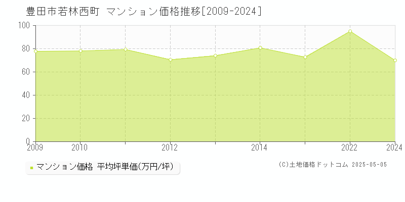 若林西町(豊田市)のマンション価格推移グラフ(坪単価)[2009-2024年]