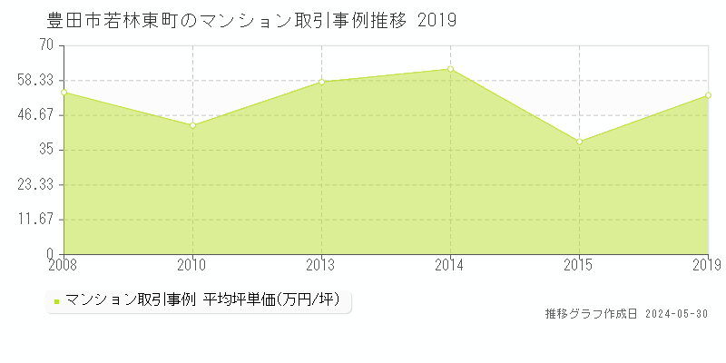 豊田市若林東町のマンション価格推移グラフ 