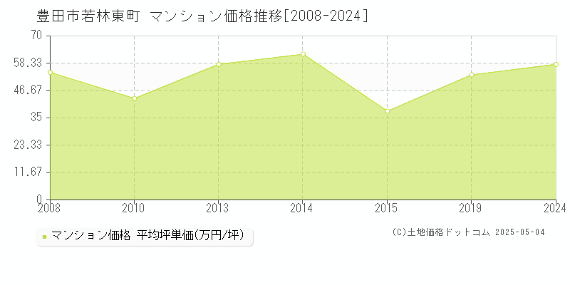 若林東町(豊田市)のマンション価格推移グラフ(坪単価)[2008-2024年]
