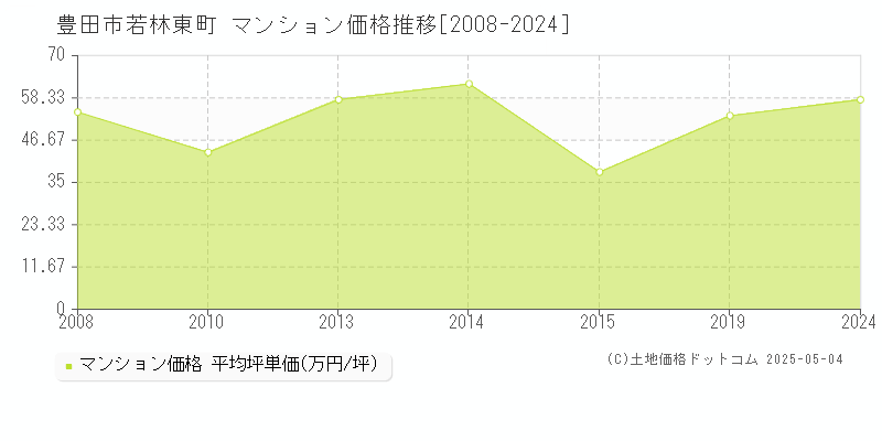 豊田市若林東町のマンション価格推移グラフ 