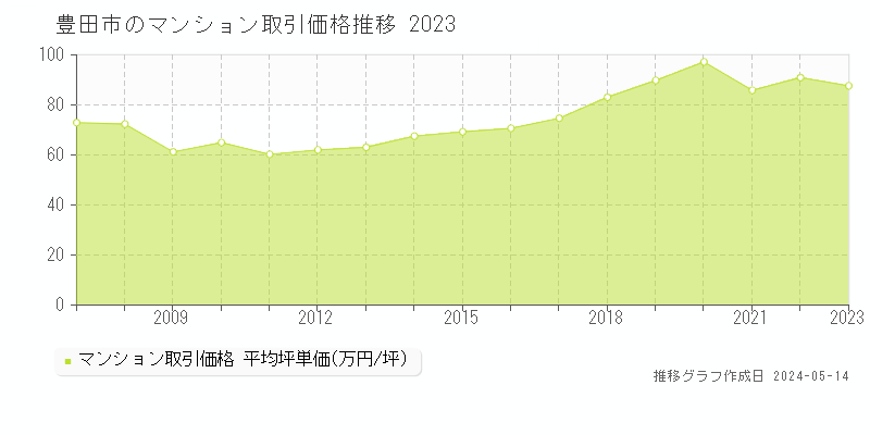 豊田市全域のマンション取引価格推移グラフ 