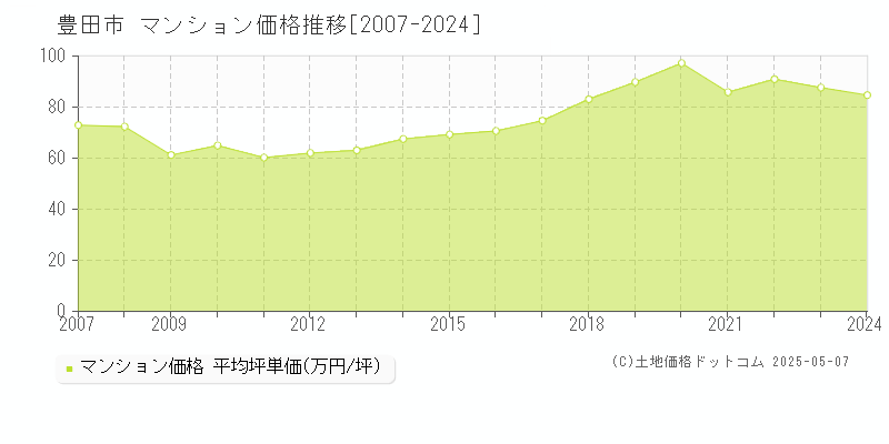 豊田市(愛知県)のマンション価格推移グラフ(坪単価)[2007-2024年]