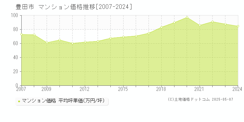 豊田市全域のマンション取引価格推移グラフ 