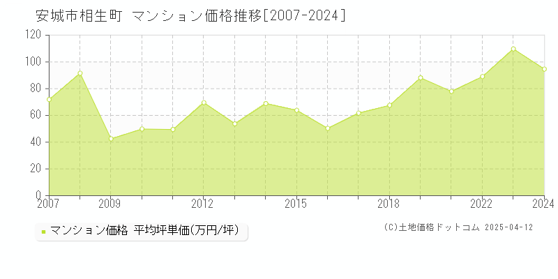 安城市相生町のマンション取引事例推移グラフ 