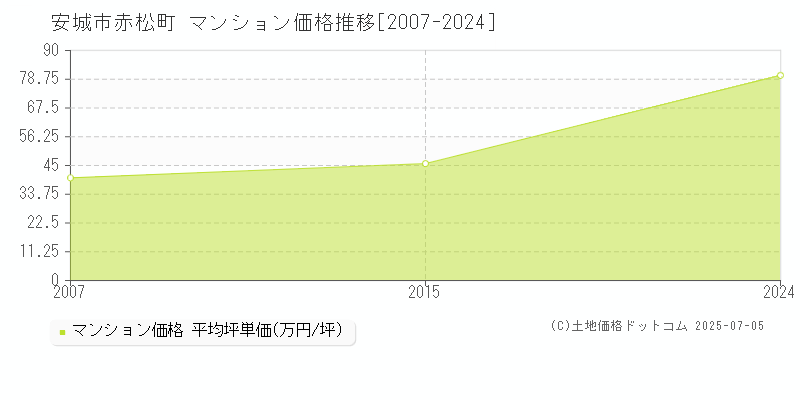赤松町(安城市)のマンション価格推移グラフ(坪単価)[2007-2024年]