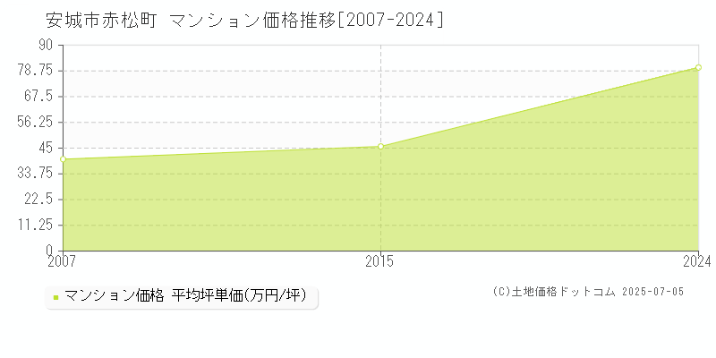 安城市赤松町のマンション取引事例推移グラフ 