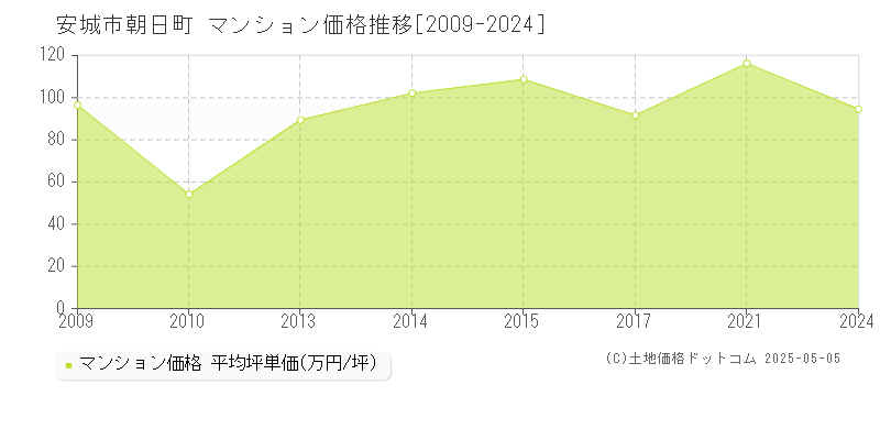朝日町(安城市)のマンション価格推移グラフ(坪単価)[2009-2024年]