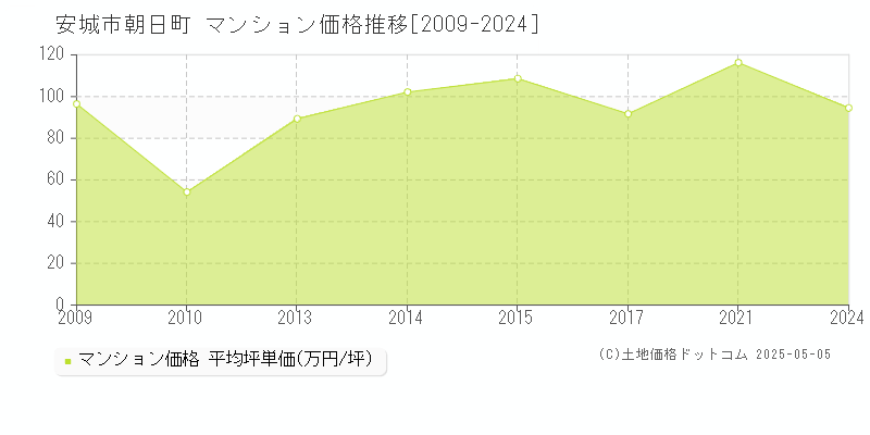 安城市朝日町のマンション取引事例推移グラフ 