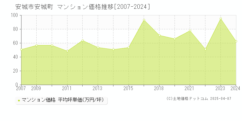 安城市安城町のマンション価格推移グラフ 