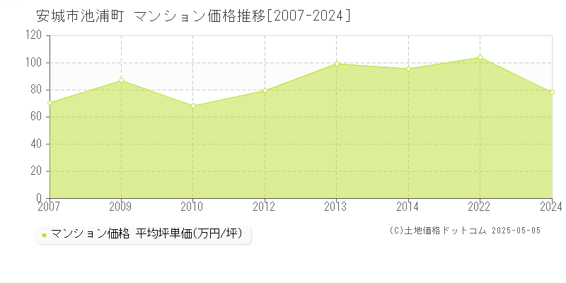 池浦町(安城市)のマンション価格推移グラフ(坪単価)[2007-2024年]