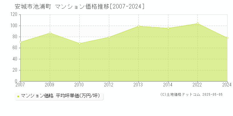 安城市池浦町のマンション価格推移グラフ 