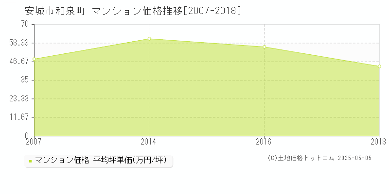 和泉町(安城市)のマンション価格推移グラフ(坪単価)[2007-2018年]