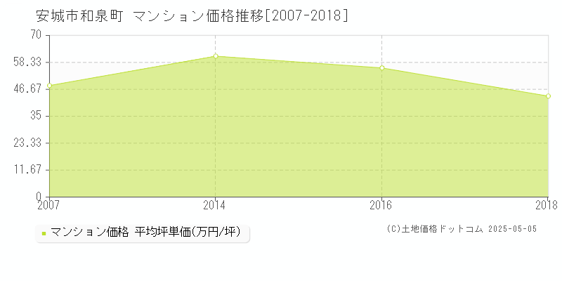 安城市和泉町のマンション価格推移グラフ 