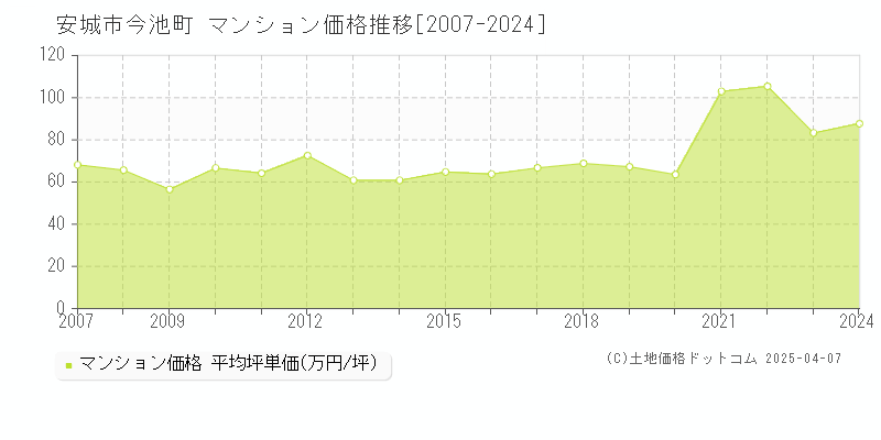 安城市今池町のマンション価格推移グラフ 