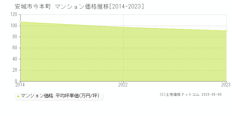 今本町(安城市)のマンション価格推移グラフ(坪単価)[2014-2023年]