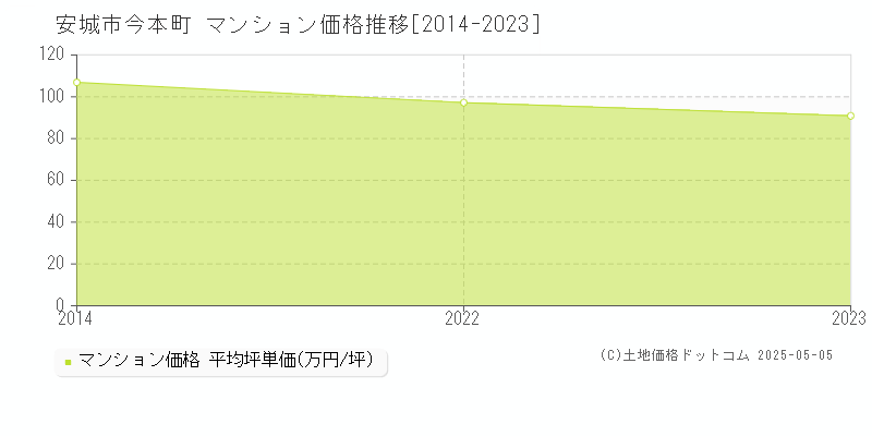 安城市今本町のマンション取引事例推移グラフ 