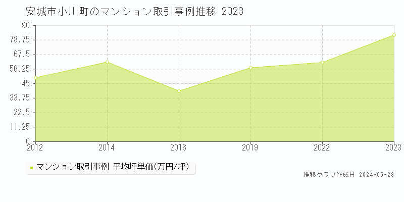 安城市小川町のマンション取引事例推移グラフ 