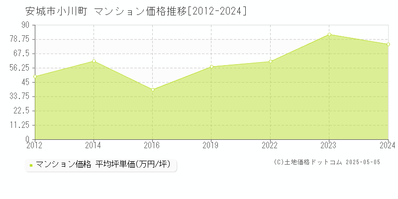 小川町(安城市)のマンション価格推移グラフ(坪単価)[2012-2024年]