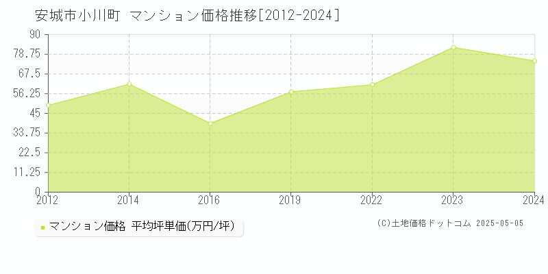 安城市小川町のマンション価格推移グラフ 