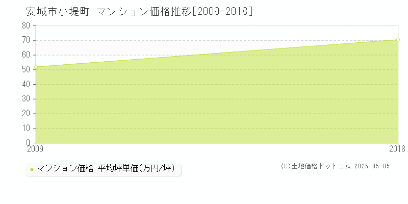 小堤町(安城市)のマンション価格推移グラフ(坪単価)[2009-2018年]