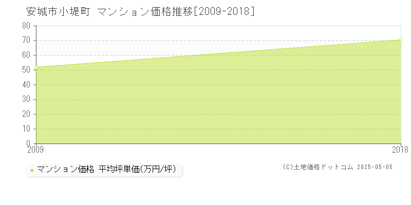 安城市小堤町のマンション取引事例推移グラフ 