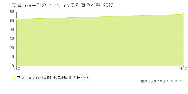 安城市桜井町のマンション価格推移グラフ 
