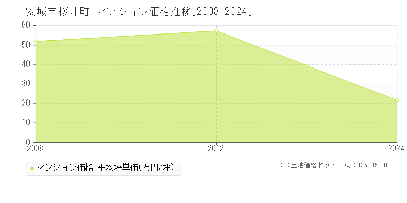 桜井町(安城市)のマンション価格推移グラフ(坪単価)[2008-2024年]