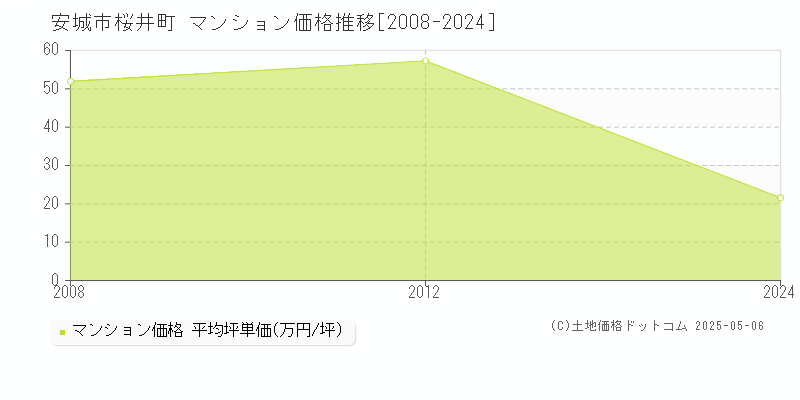 安城市桜井町のマンション価格推移グラフ 